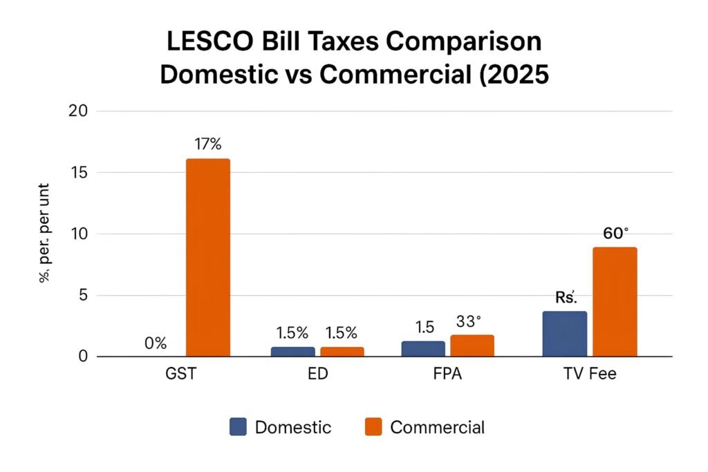 LESCO Bill Taxes Comparison - Commercial vs Domestic
