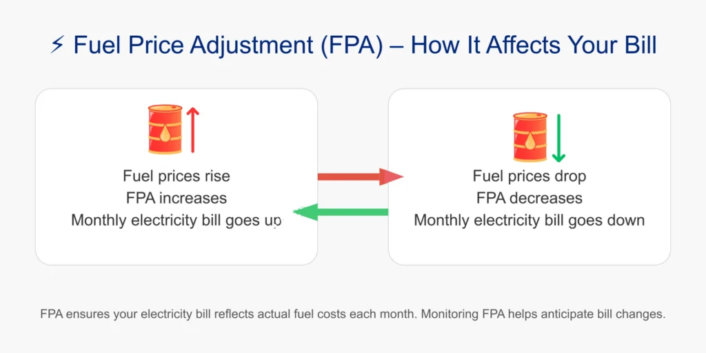Monthly Fuel Price Adjustments (FPAs)