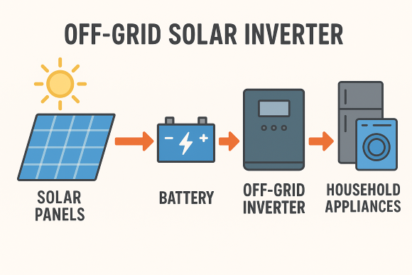 Shows working of an Off-grid solar inverter.